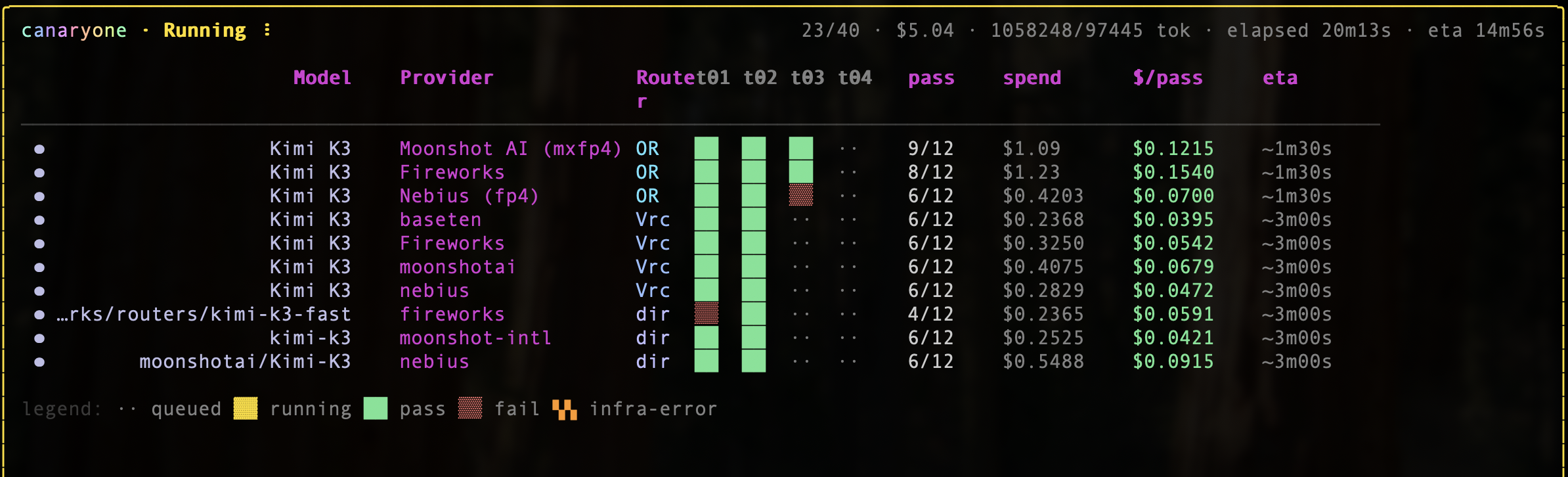 canaryone running Kimi K3 across 10 routes — 3.9× cost spread, one route silently narrating