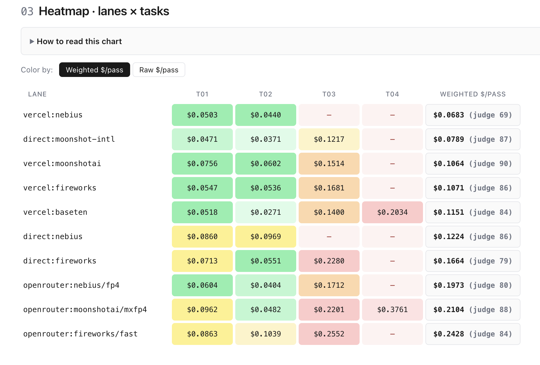 CanaryOne report heatmap — pass/fail per lane × task.