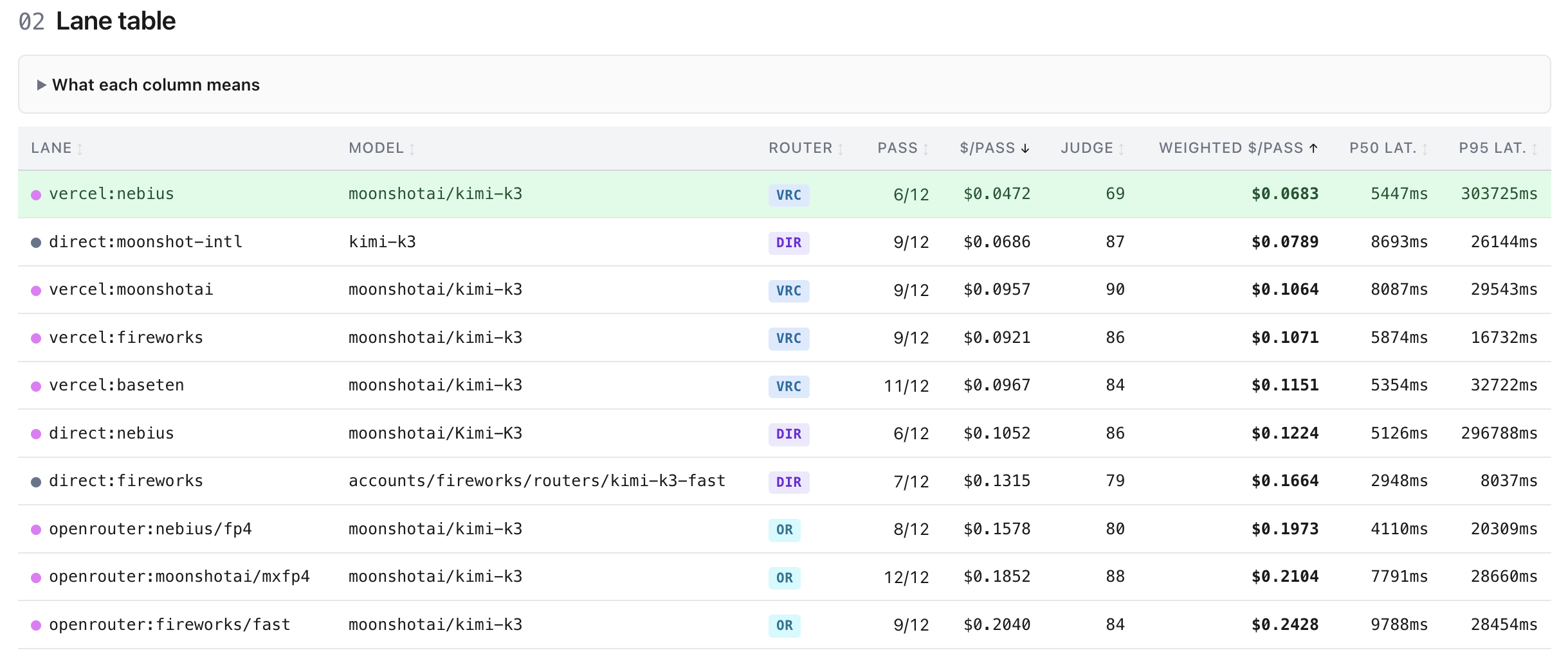 CanaryOne report leaderboard — Best Value, Cheapest Raw, Pass Rate, Total Spend.